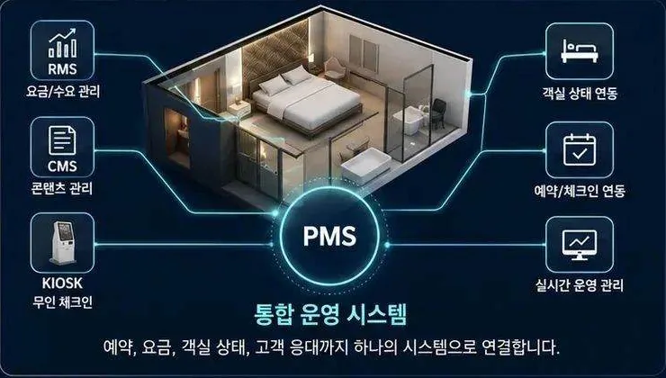 예약, 요금, 객실 상태, 키오스크가 PMS 하나로 연결된 통합 운영 시스템 구성도